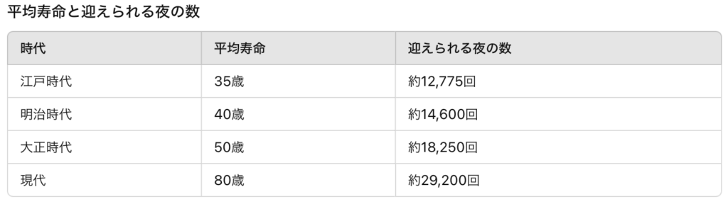 夜の数の変遷