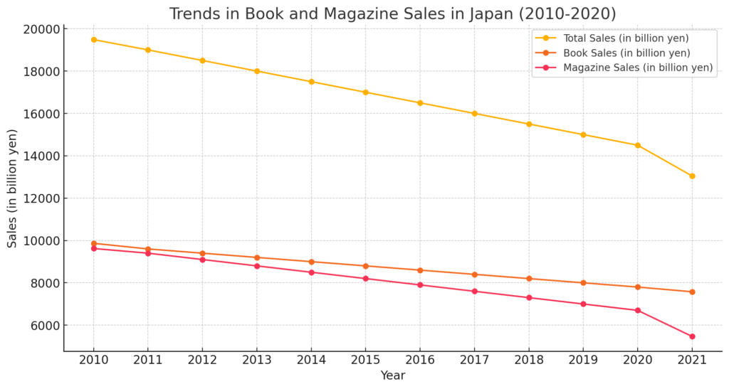 日本の書籍と雑誌の売上高推移