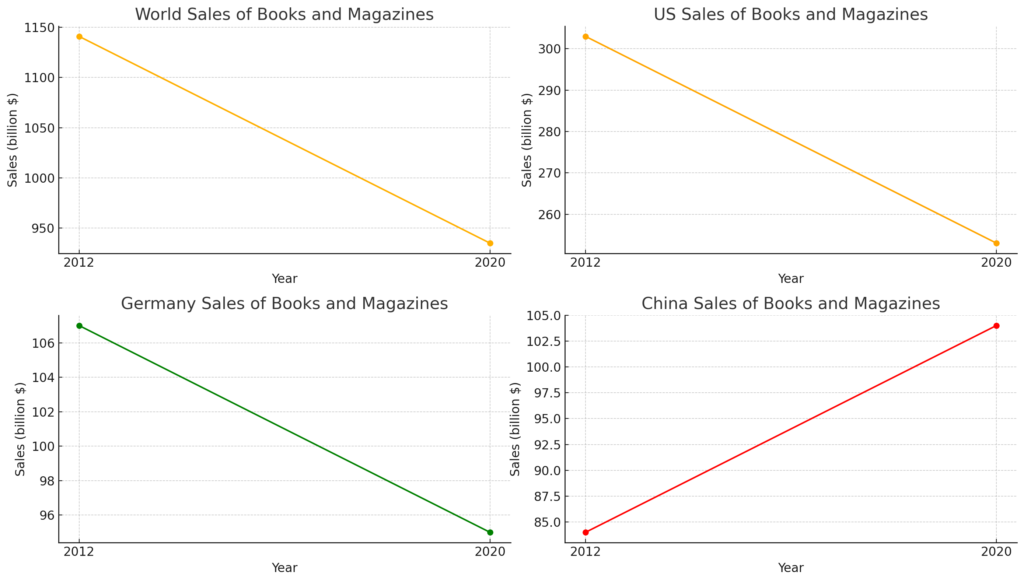 世界の書籍の売上高推移