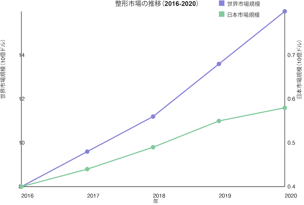 整形市場