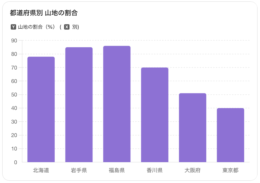 都道府県別_山地の割合