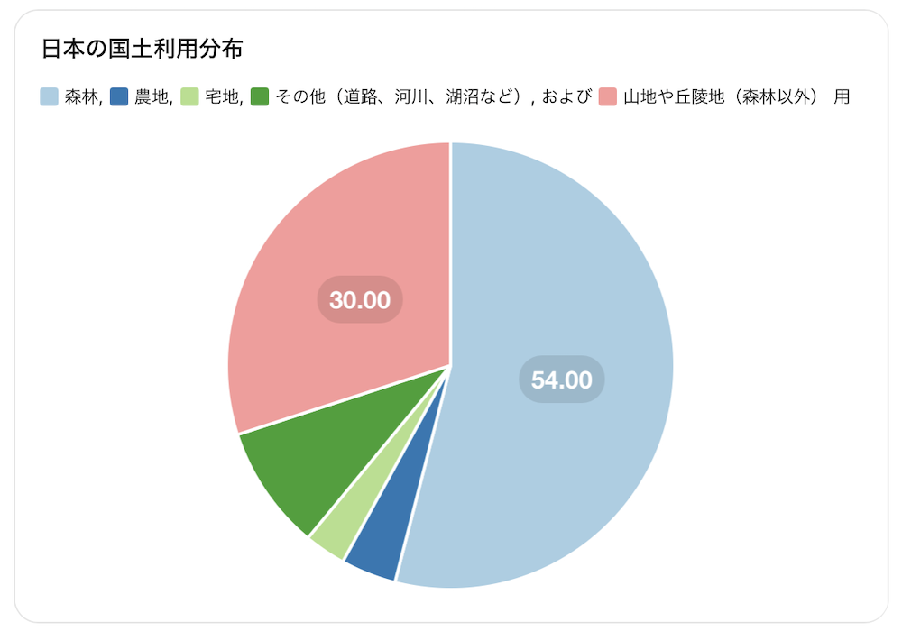 日本の国土利用分布