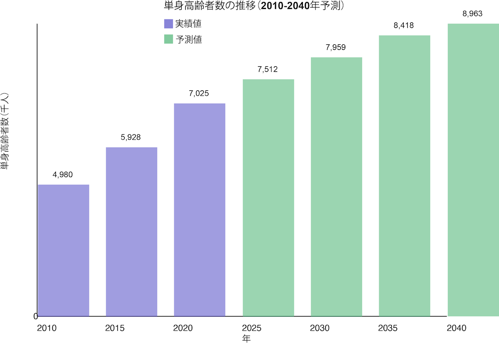 単身高齢者数_推移