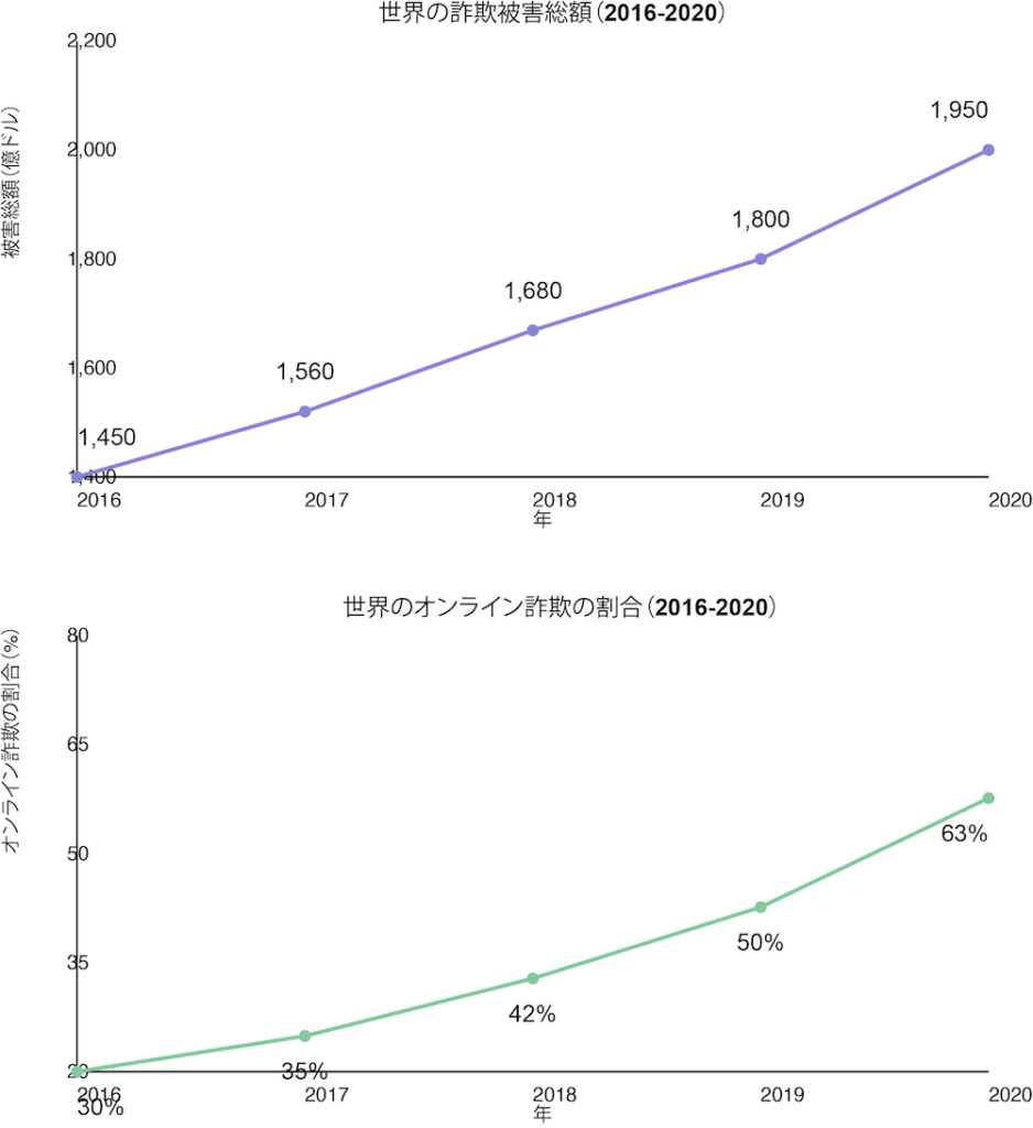 世界の詐欺被害