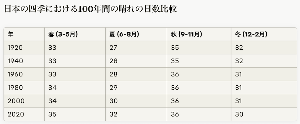 100年間の晴れの日比較