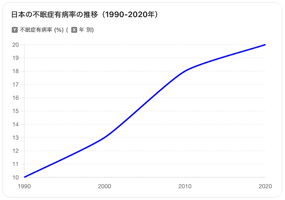 日本の不眠症有病率