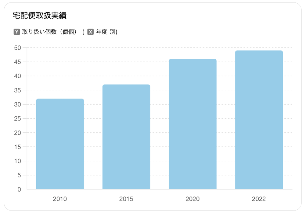 宅配便取扱実績