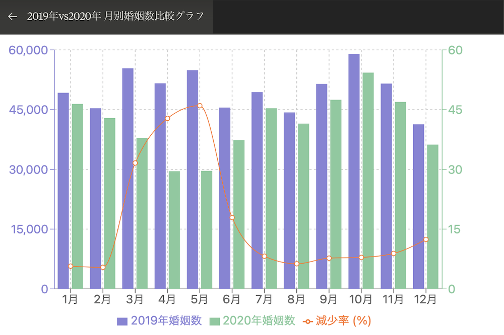 2019年vs2020年月別婚姻数