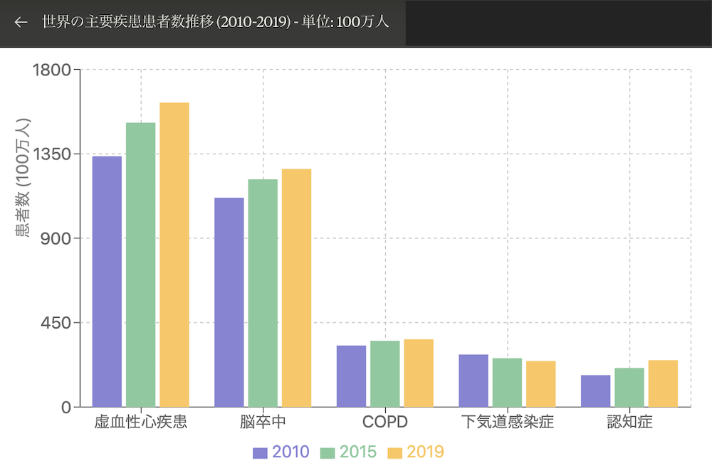 世界の主要疾患患者数推移
