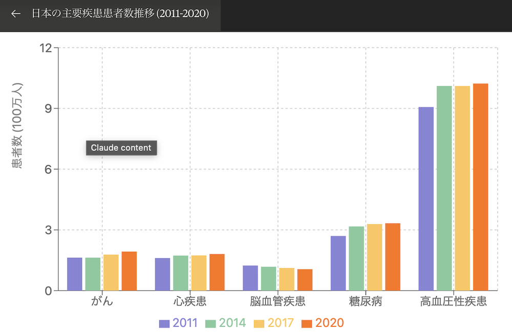 日本の主要疾患患者数推移