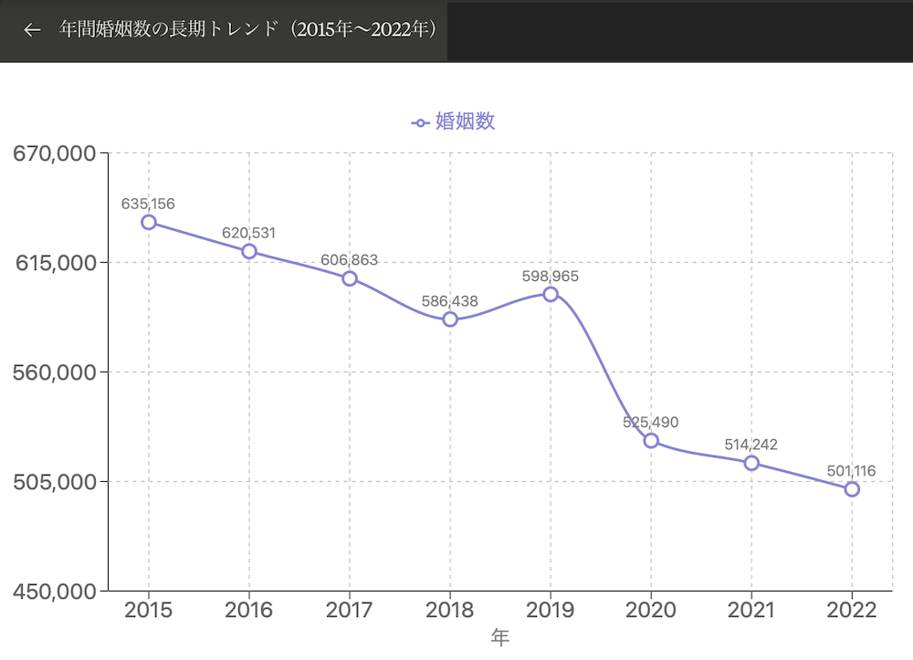 年間婚姻数推移