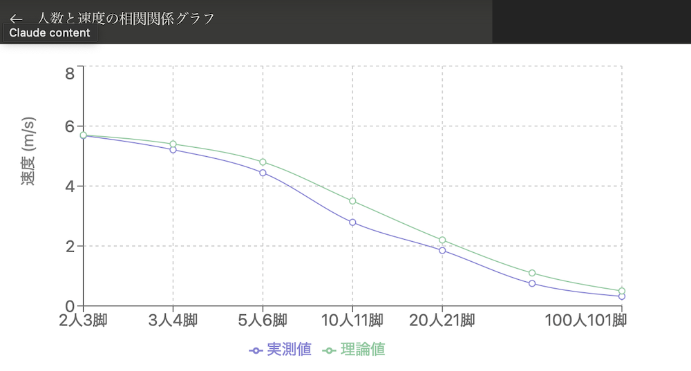 人数と速度の科学