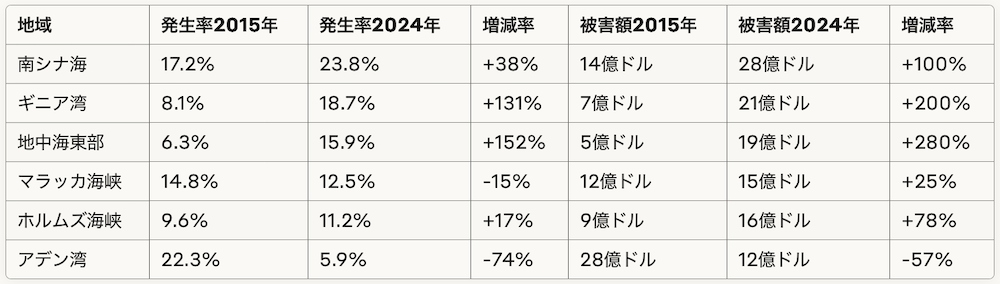 地域別海上災難発生率と被害額（2015年vs 2024年）