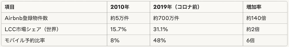 現代旅行における革命的変化