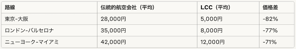 移動革命