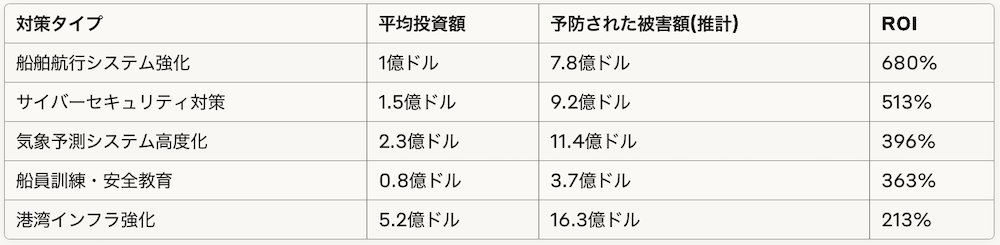 予防投資のROI分析（主要対策別）
