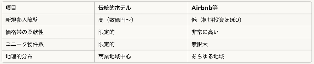 宿泊革命