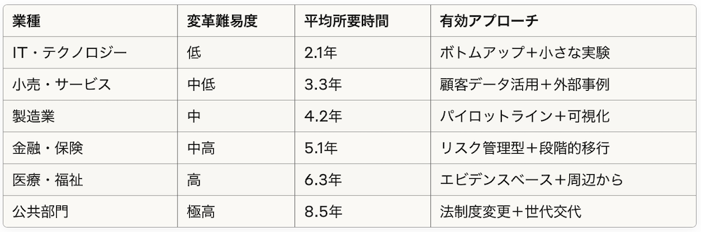 業種別変革難易度インデックス