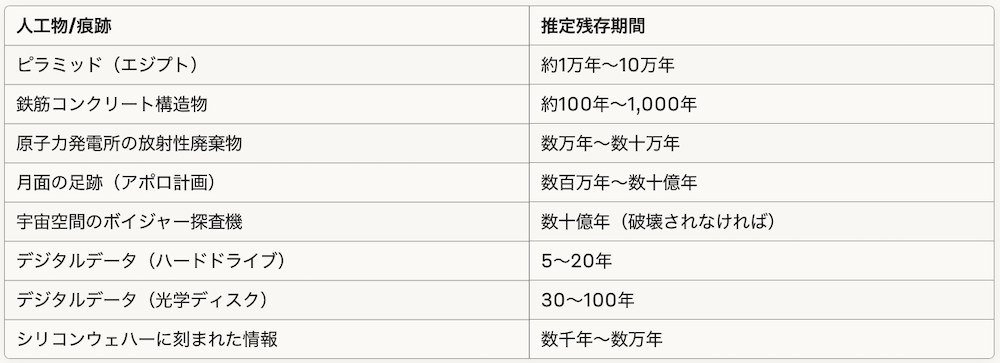 人類が残した痕跡の耐久性