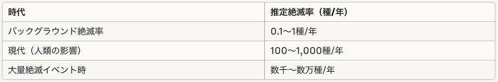 生物種の絶滅率