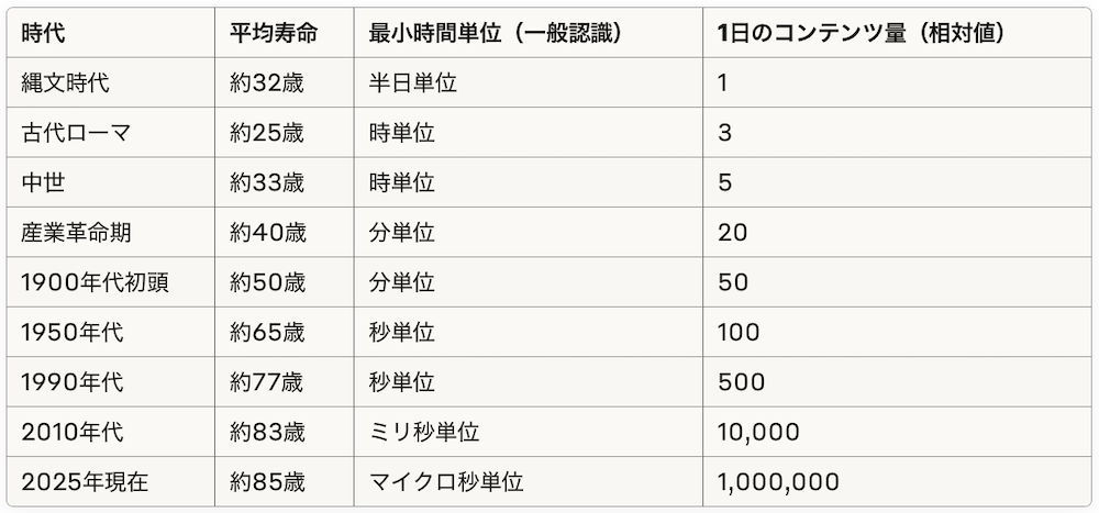 平均寿命の伸びと時間認識