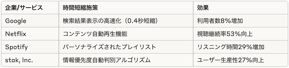 時間価値最大化