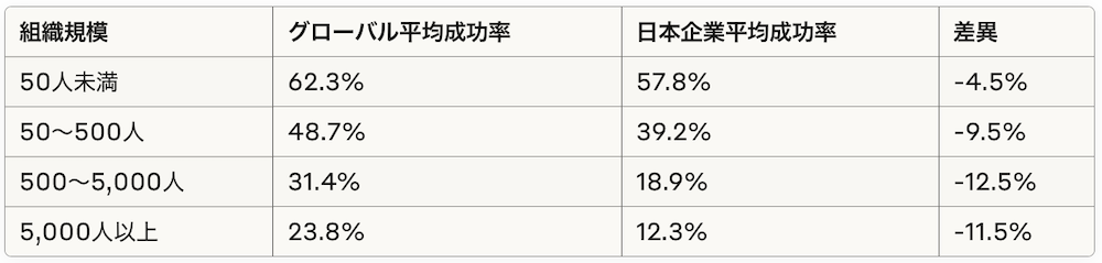 組織規模別の文化変革成功率
