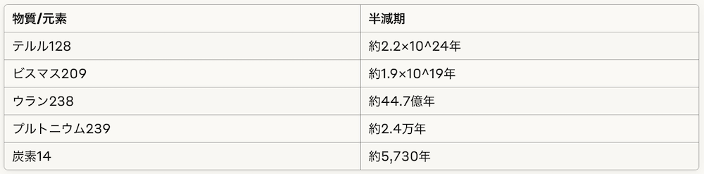 物質の半減期データ