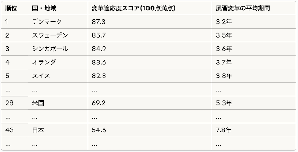 国別変革適応度指数