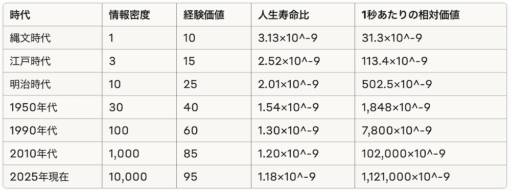 歴史的な「1秒の価値」の変遷