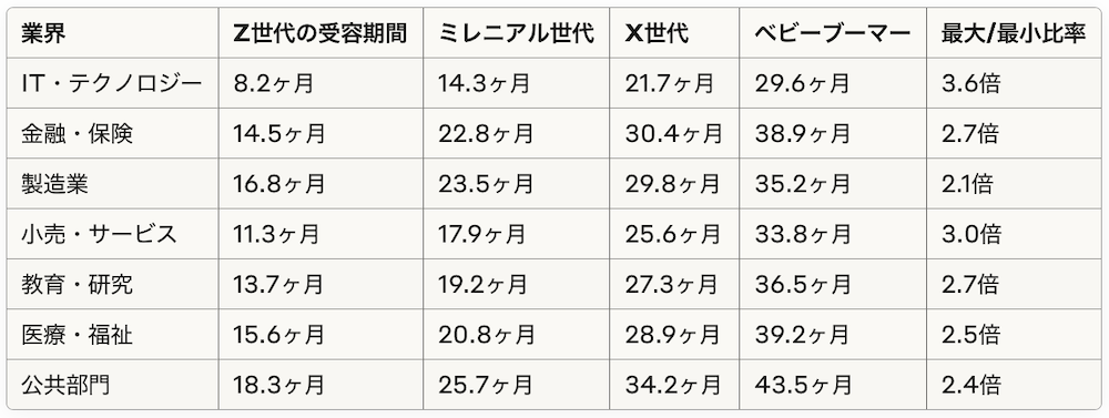 業界別_世代間格差