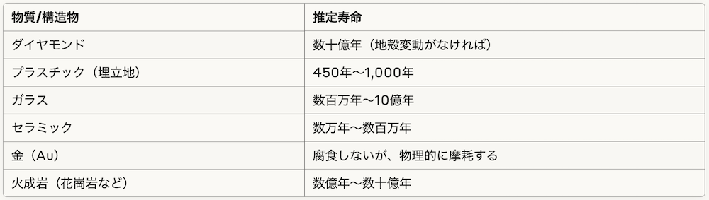 地球上で最も耐久性があるとされる物質