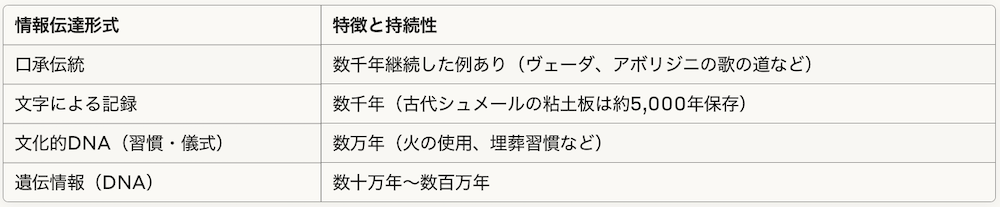 情報伝達の持続性