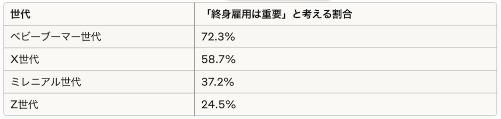 終身雇用への意識