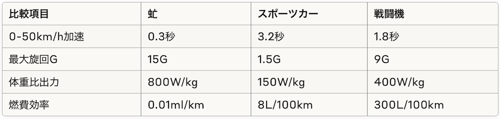 人間の乗り物との詳細比較