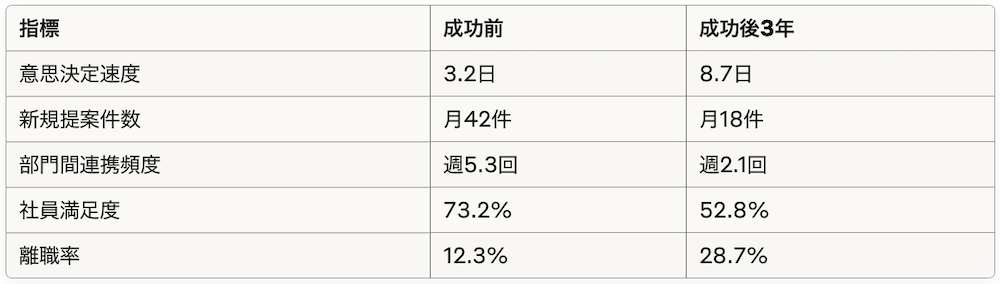 成功企業が陥る「慢心の数値化」