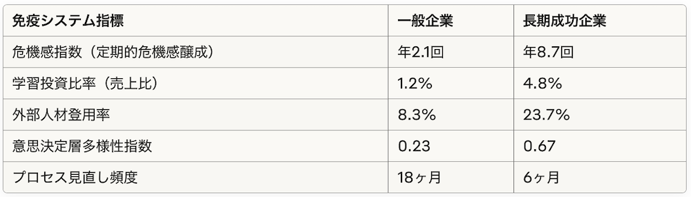 長期成功企業の共通データ指標