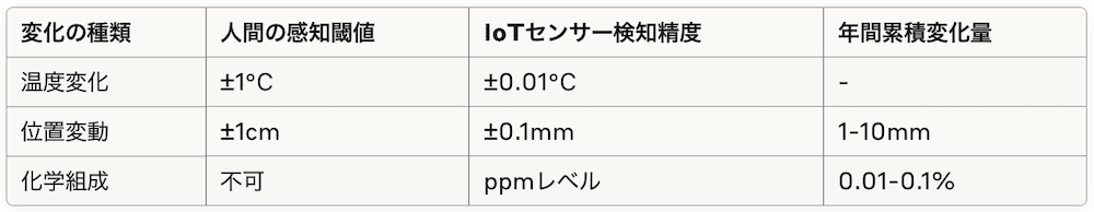 「変化の閾値」
