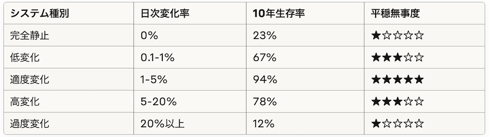 「変化率」と「安定感」の逆相関