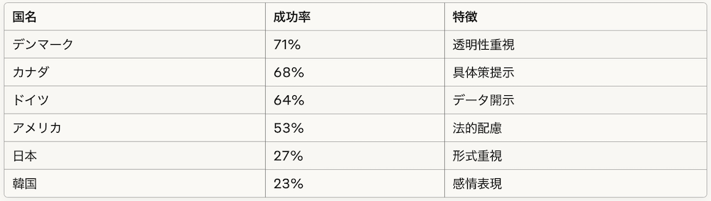 謝罪の成功率