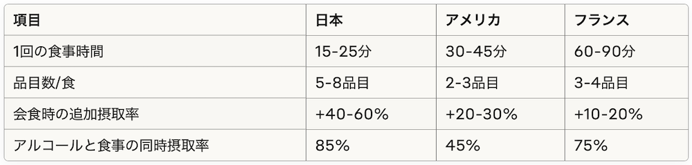 欧米との食事パターン比較