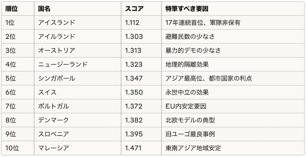 2024年平和度ランキング上位10カ国の特徴