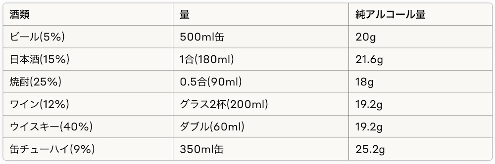主要酒類の純アルコール量換算表