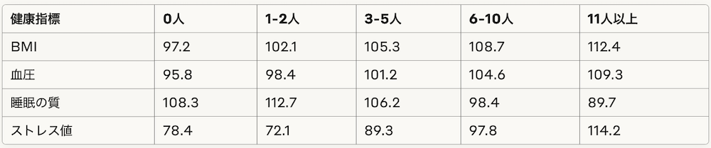友人数別健康指標