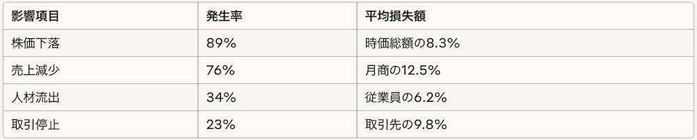 謝罪会見後の企業への影響