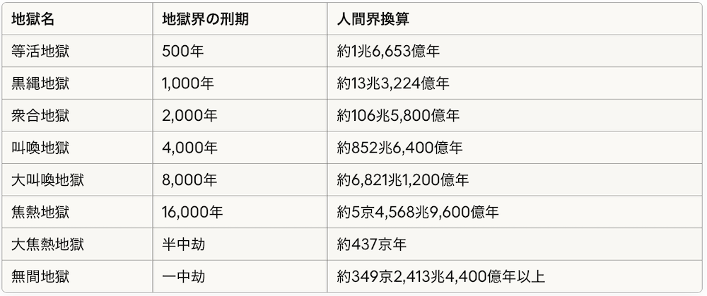 各地獄の刑期一覧（人間界換算）
