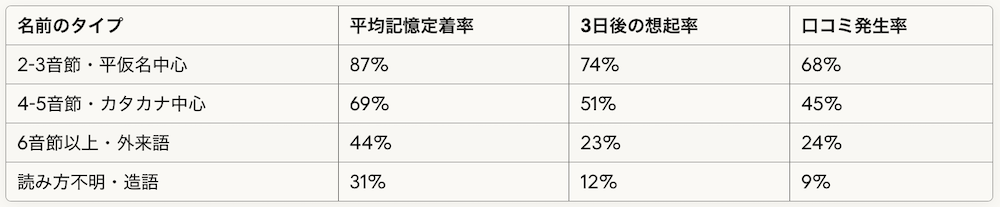 認知的負荷と記憶定着率の比較データ