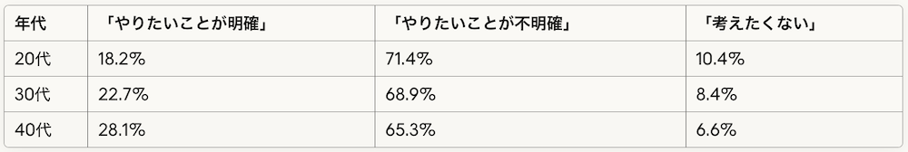 意思決定の困難さを示す統計