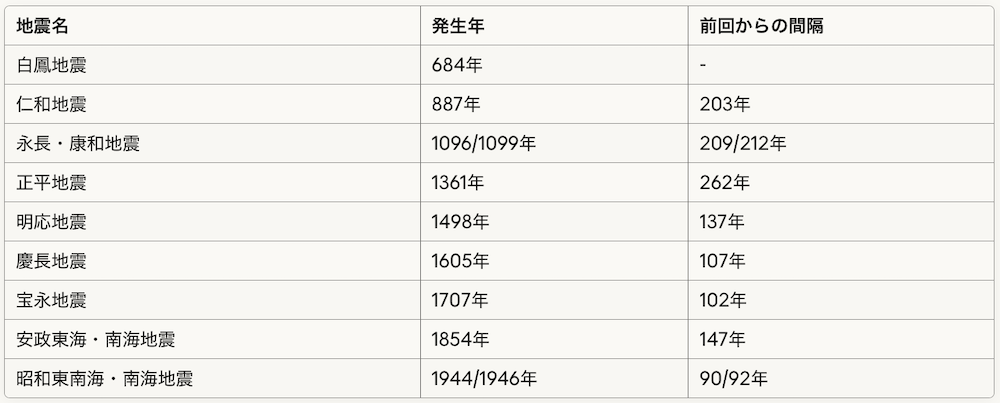 過去の南海トラフ地震の発生間隔