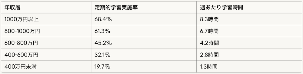 年収との相関